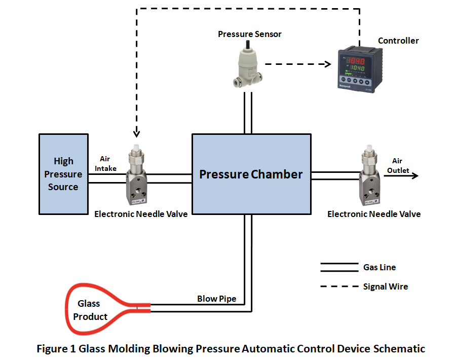 유리 블로우 성형 – 전자식 유량 제어 밸브 솔루션